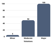 The three types of violations