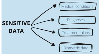 What does sensitive data include?