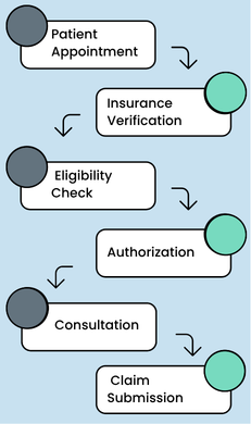 Infographic of Insurance Verification Workflow