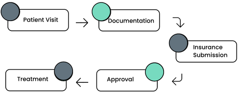 Authorization workflow graphics