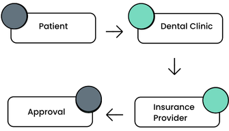 Insurance workflow infographic