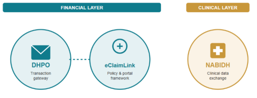 DHPO and eClaimLink move claims and money. NABIDH is a separate, unconnected obligation for medical records.