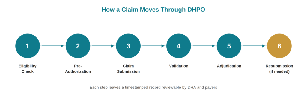 6-step numbered flow of the claim lifecycle