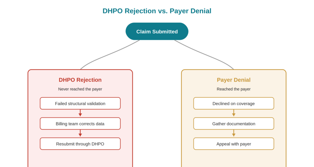 Difference between DHPO rejection of claim and Payer denial of claim